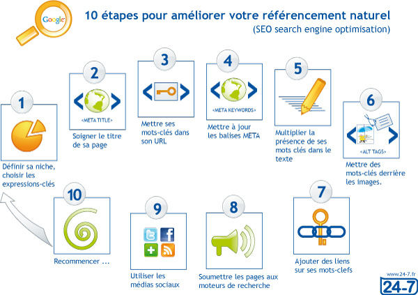 10 étapes pour améliorer le référencement naturel de votre site internet